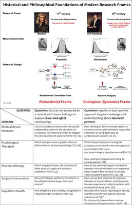 The need for a change in medical research thinking. Eco-systemic research frames are better suited to explore patterned disease behaviors